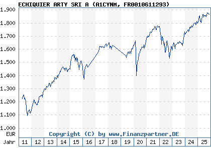 Chart: ECHIQUIER ARTY SRI A (A1CYNM FR0010611293)