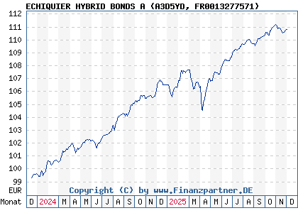 Chart: ECHIQUIER HYBRID BONDS A (A3D5YD FR0013277571)