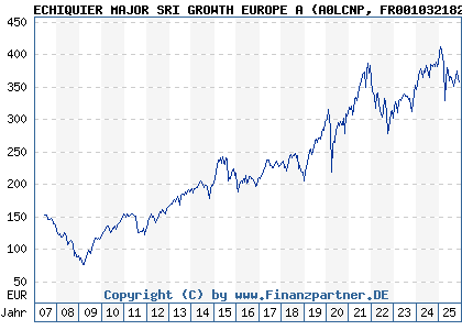 Chart: ECHIQUIER MAJOR SRI GROWTH EUROPE A (A0LCNP FR0010321828)
