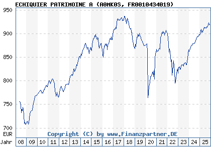 Chart: ECHIQUIER PATRIMOINE A (A0MK0S FR0010434019)