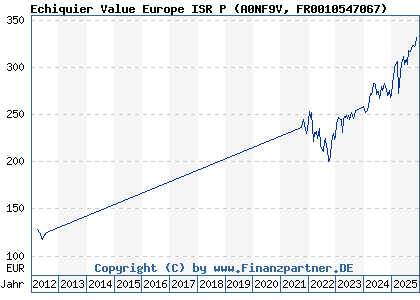 Chart: Echiquier Value Europe ISR P (A0NF9V FR0010547067)