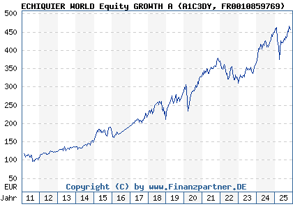Chart: ECHIQUIER WORLD Equity GROWTH A (A1C3DY FR0010859769)