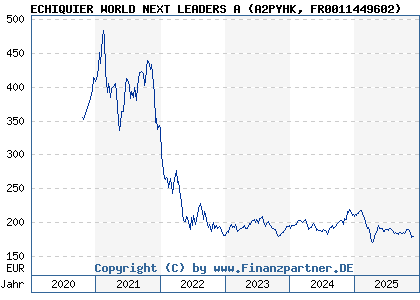 Chart: ECHIQUIER WORLD NEXT LEADERS A (A2PYHK FR0011449602)