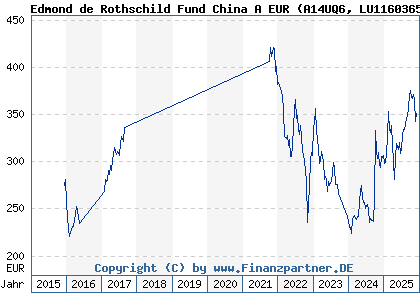 Chart: Edmond de Rothschild Fund China A EUR (A14UQ6 LU1160365091)