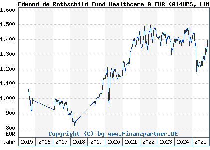 Chart: Edmond de Rothschild Fund Healthcare A EUR (A14UPS LU1160356009)