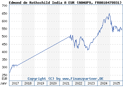 Chart: Edmond de Rothschild India A EUR (A0MUP9 FR0010479931)