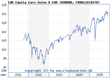 Chart: EdR Equity Euro Solve B EUR (A2N9MD FR0013219276)