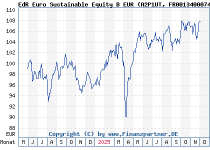 Chart: EdR Euro Sustainable Equity B EUR (A2P1UT FR0013400074)