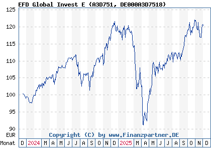 Chart: EFD Global Invest E (A3D751 DE000A3D7518)