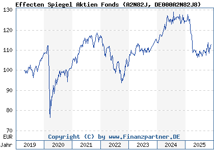 Chart: Effecten Spiegel Aktien Fonds (A2N82J DE000A2N82J8)