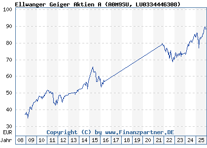 Chart: Ellwanger Geiger Aktien A (A0M9SU LU0334446308)