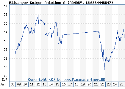 Chart: Ellwanger Geiger Anleihen A (A0M9SV LU0334446647)