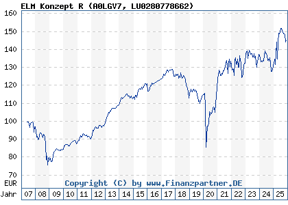 Chart: ELM Konzept R (A0LGV7 LU0280778662)