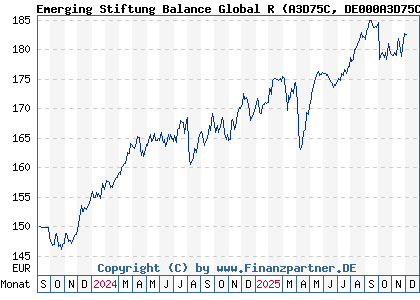 Chart: Emerging Stiftung Balance Global R (A3D75C DE000A3D75C6)