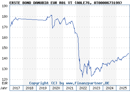 Chart: ERSTE BOND DANUBIA EUR R01 VT (A0LE76 AT0000673199)
