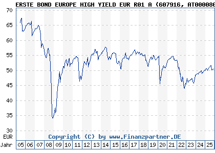Chart: ERSTE BOND EUROPE HIGH YIELD EUR R01 A (607916 AT0000805676)