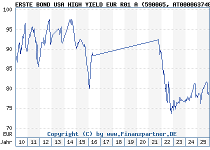 Chart: ERSTE BOND USA HIGH YIELD EUR R01 A (590065 AT0000637483)