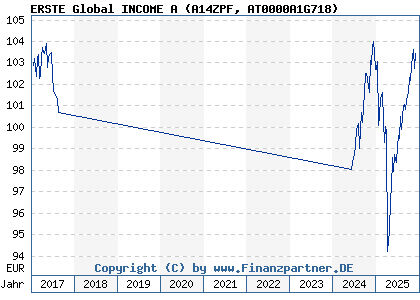 Chart: ERSTE Global INCOME A (A14ZPF AT0000A1G718)