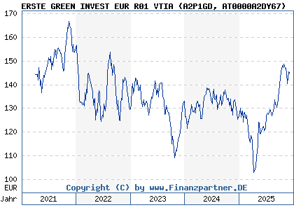 Chart: ERSTE GREEN INVEST EUR R01 VTIA (A2P1GD AT0000A2DY67)