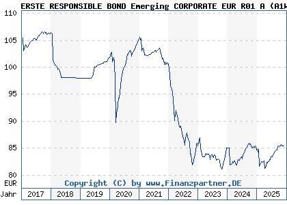 Chart: ERSTE RESPONSIBLE BOND Emerging CORPORATE EUR R01 A (A1W7PK AT0000A13EF9)