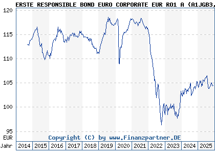 Chart: ERSTE RESPONSIBLE BOND EURO CORPORATE EUR RO1 A (A1JGB3 AT0000A0PHH8)