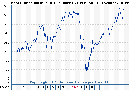 Chart: ERSTE RESPONSIBLE STOCK AMERICA EUR R01 A (626676 AT0000822812)