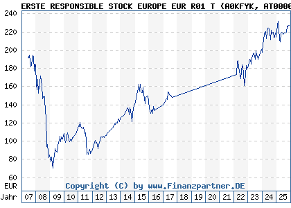 Chart: ERSTE RESPONSIBLE STOCK EUROPE EUR R01 T (A0KFYK AT0000645973)
