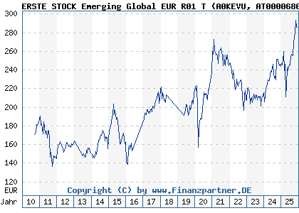 Chart: ERSTE STOCK Emerging Global EUR R01 T (A0KEVU AT0000680970)