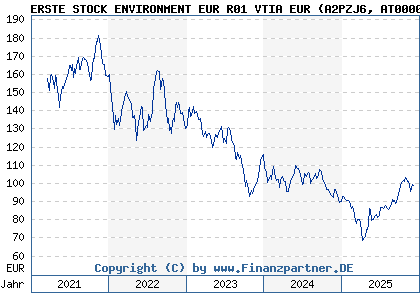 Chart: ERSTE STOCK ENVIRONMENT EUR R01 VTIA EUR (A2PZJ6 AT0000A2BYG1)