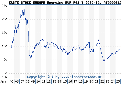 Chart: ERSTE STOCK EUROPE Emerging EUR R01 T (989412 AT0000812938)
