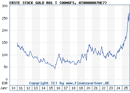 Chart: ERSTE STOCK GOLD R01 T (A0M6FS AT0000A07HE7)