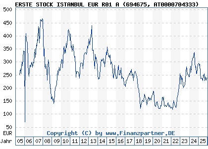 Chart: ERSTE STOCK ISTANBUL EUR R01 A (694675 AT0000704333)