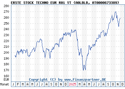 Chart: ERSTE STOCK TECHNO EUR R01 VT (A0LBLB AT0000673389)