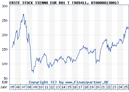 Chart: ERSTE STOCK VIENNA EUR R01 T (989411 AT0000813001)
