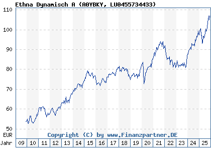 Chart: Ethna Dynamisch A (A0YBKY LU0455734433)