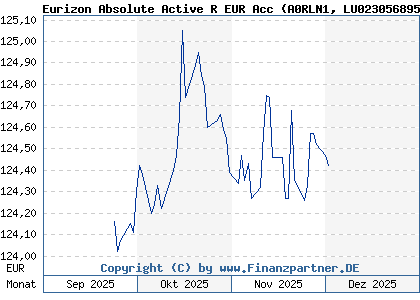 Chart: Eurizon Absolute Active R EUR Acc (A0RLN1 LU0230568957)
