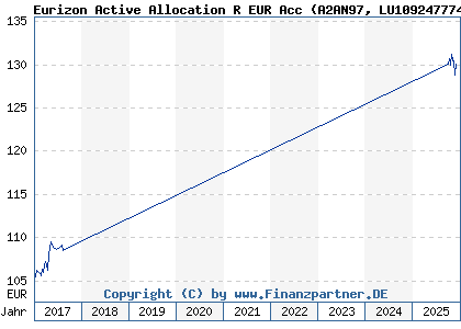 Chart: Eurizon Active Allocation R EUR Acc (A2AN97 LU1092477741)