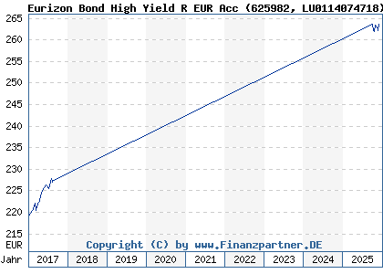 Chart: Eurizon Bond High Yield R EUR Acc (625982 LU0114074718)