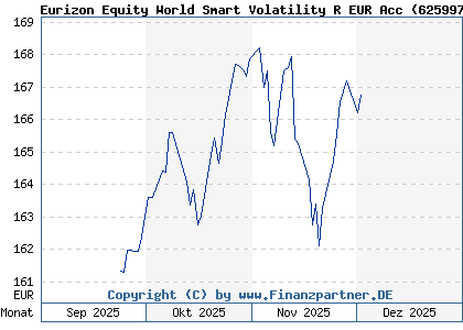 Chart: Eurizon Equity World Smart Volatility R EUR Acc (625997 LU0114064917)