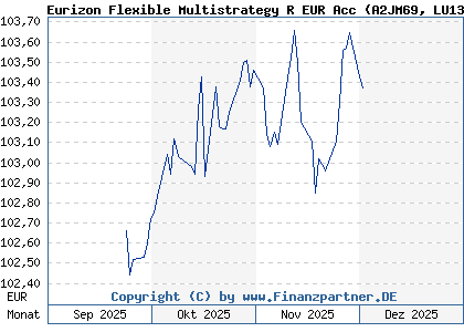 Chart: Eurizon Flexible Multistrategy R EUR Acc (A2JM69 LU1341632088)