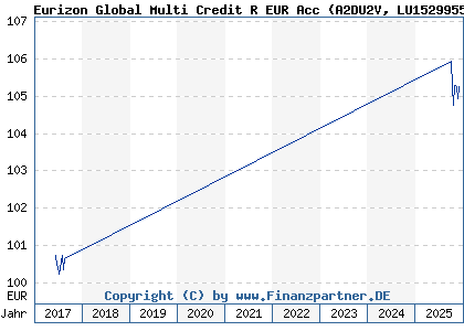 Chart: Eurizon Global Multi Credit R EUR Acc (A2DU2V LU1529955475)