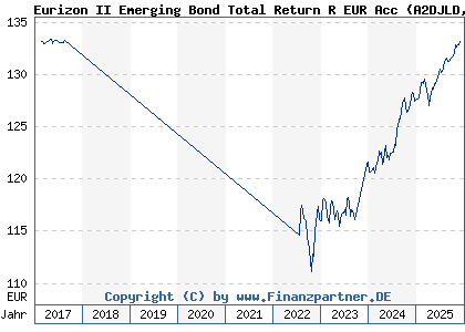 Chart: Eurizon II Emerging Bond Total Return R EUR Acc (A2DJLD LU0365358141)