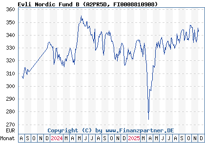 Chart: Evli Nordic Fund B (A2PR5D FI0008810908)