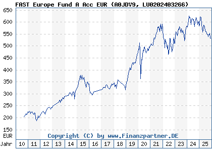 Chart: FAST Europe Fund A Acc EUR (A0JDV9 LU0202403266)