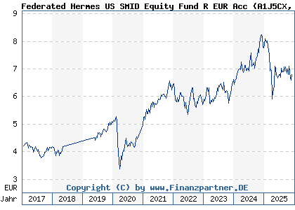 Chart: Federated Hermes US SMID Equity Fund R EUR Acc (A1J5CX IE00B8JBC584)
