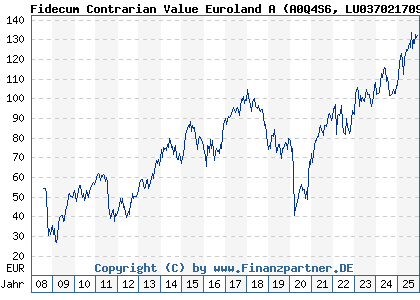 Chart: Fidecum Contrarian Value Euroland A (A0Q4S6 LU0370217092)