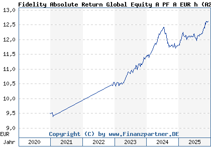 Chart: Fidelity Absolute Return Global Equity A PF A EUR h (A2QCNS LU2210151341)