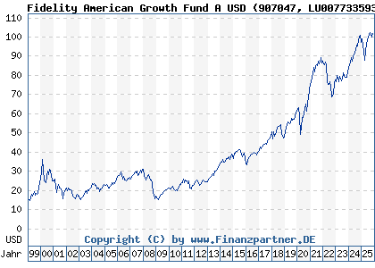 Chart: Fidelity American Growth Fund A USD (907047 LU0077335932)
