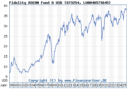 Chart: Fidelity ASEAN Fund A USD (973254 LU0048573645)