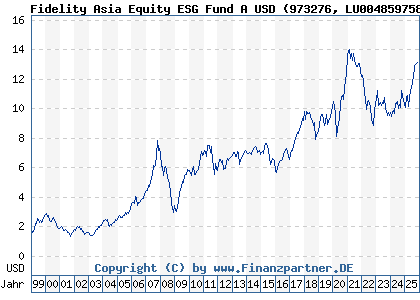Chart: Fidelity Asia Equity ESG Fund A USD (973276 LU0048597586)